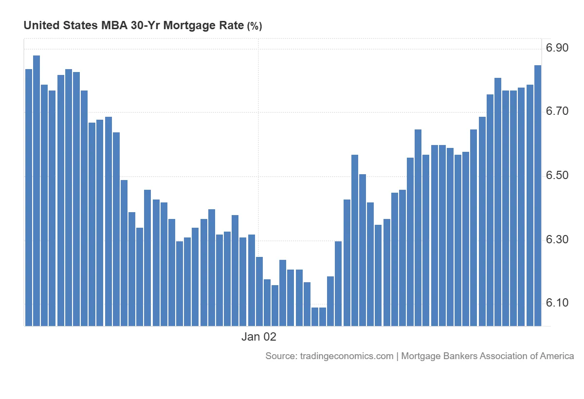 United_States_MBA_Yr_Mortgage_Rate