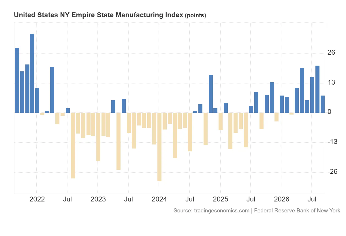 United_States_NY_Empire_State_Manufacturing_Index