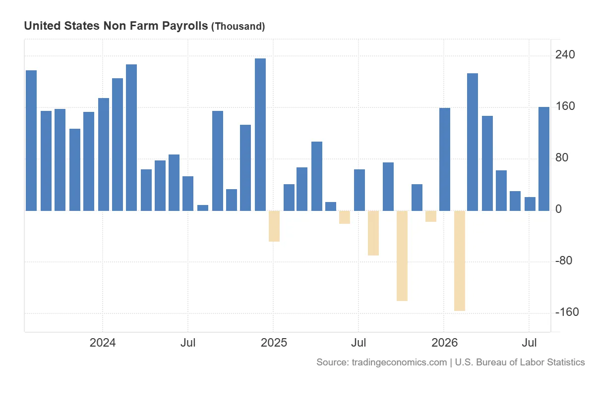 United_States_Non_Farm_Payrolls