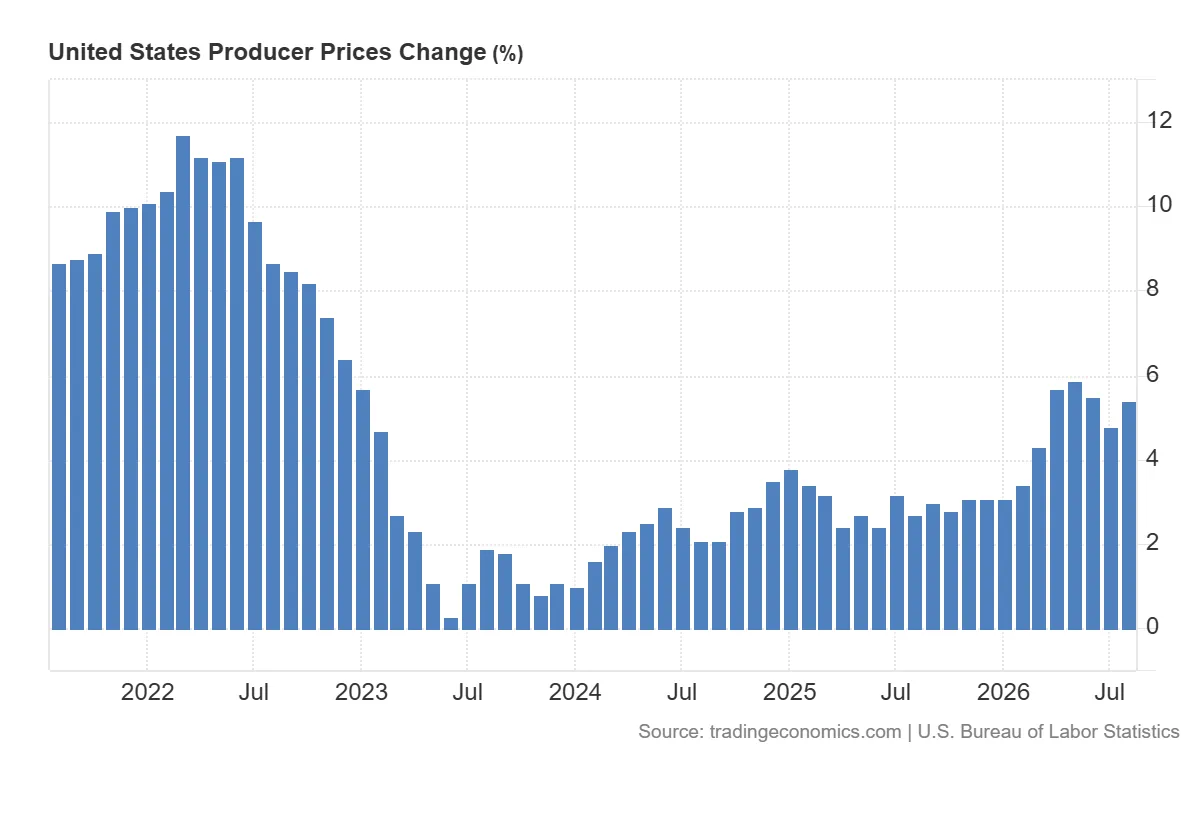 United_States_Producer_Prices_Change