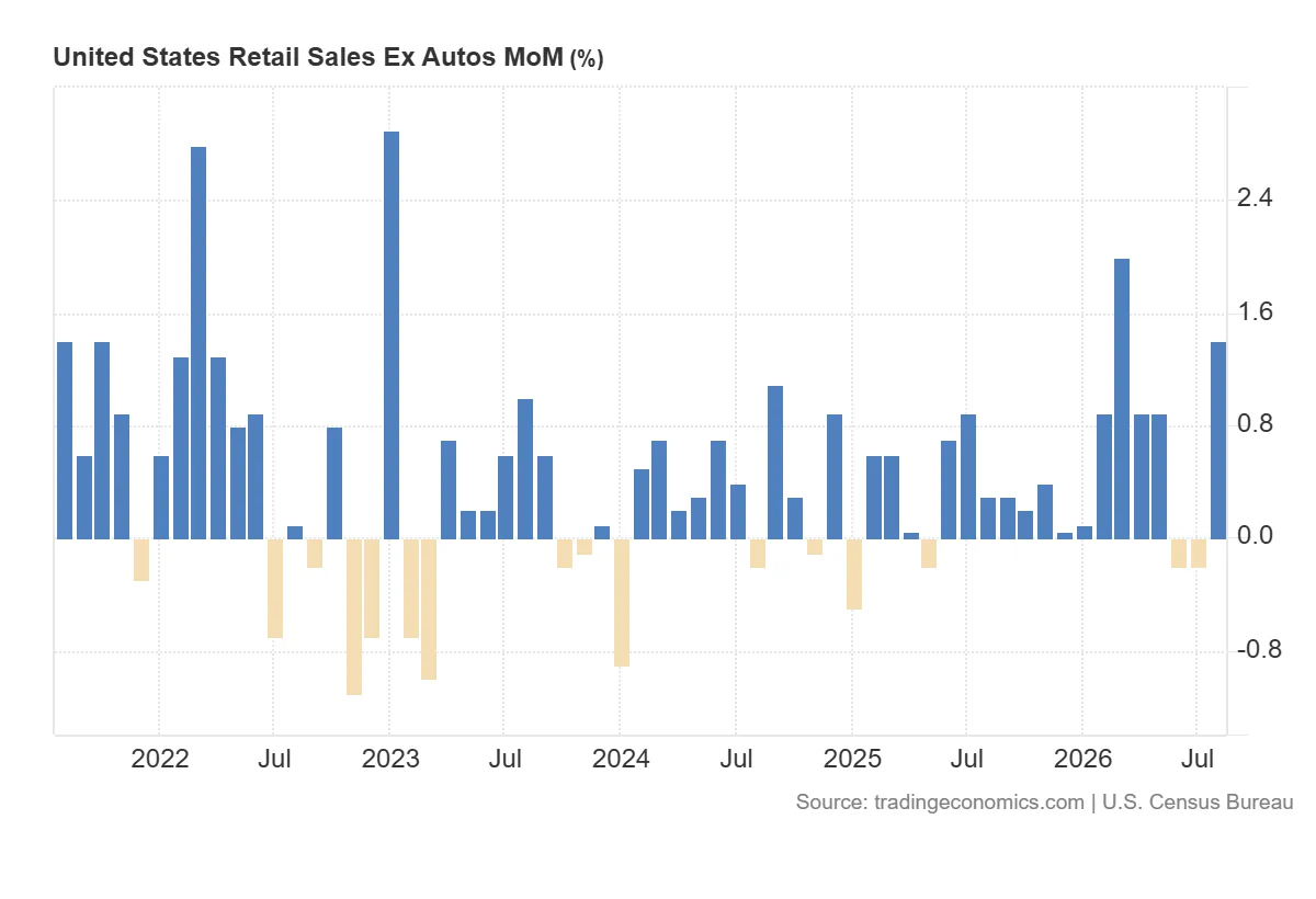 United_States_Retail_Sales_Ex_Autos_MoM
