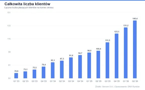 Vercom wzrost liczby klientów