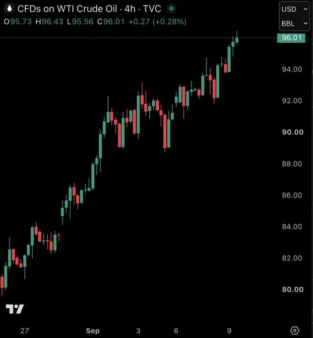 WTI