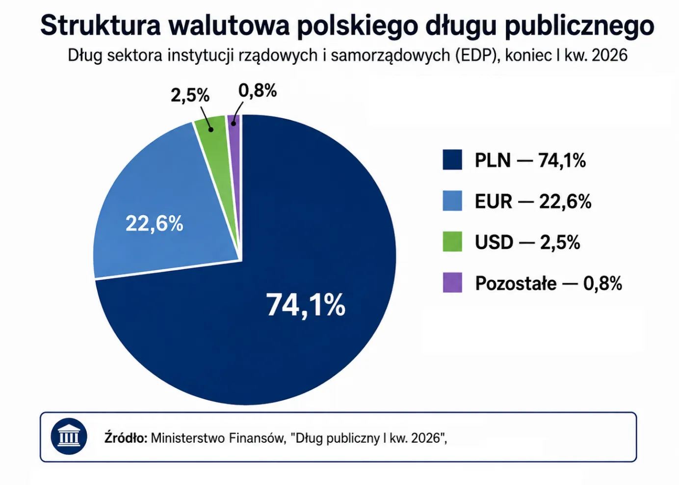 Waluty polskiego długu publicznego