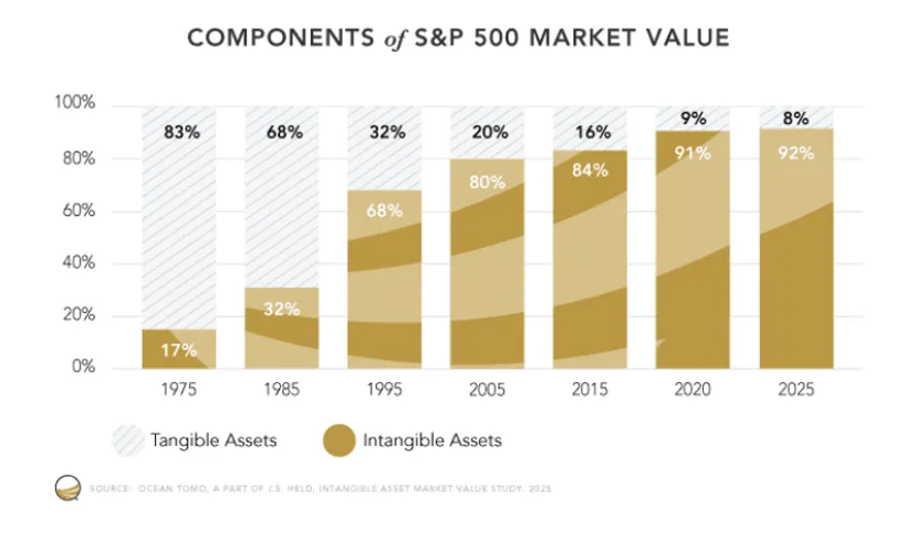Wartość aktywów S&P 500