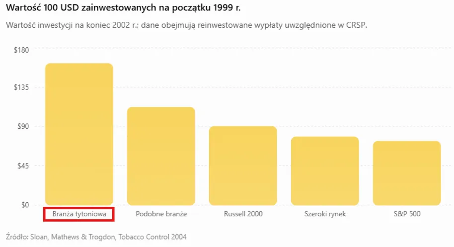 Wartość inwestycji branży tytoniowej