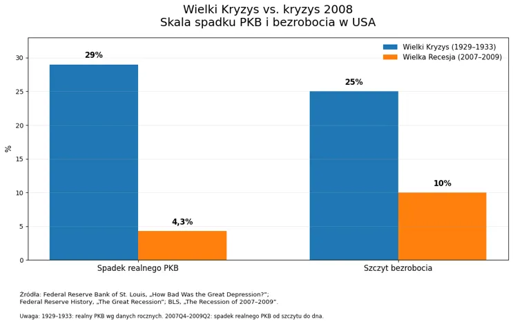 Wielki Kryzys kontra kryzys 2008