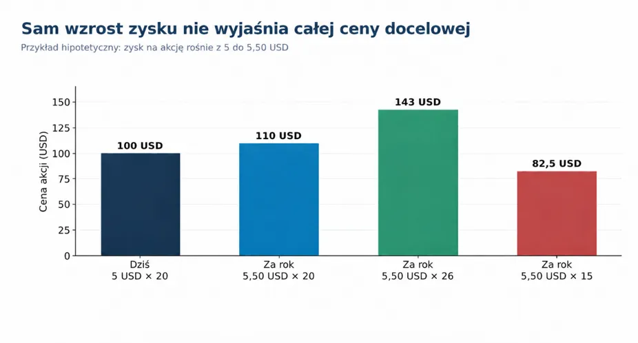 Wpływ zysku na wycenę