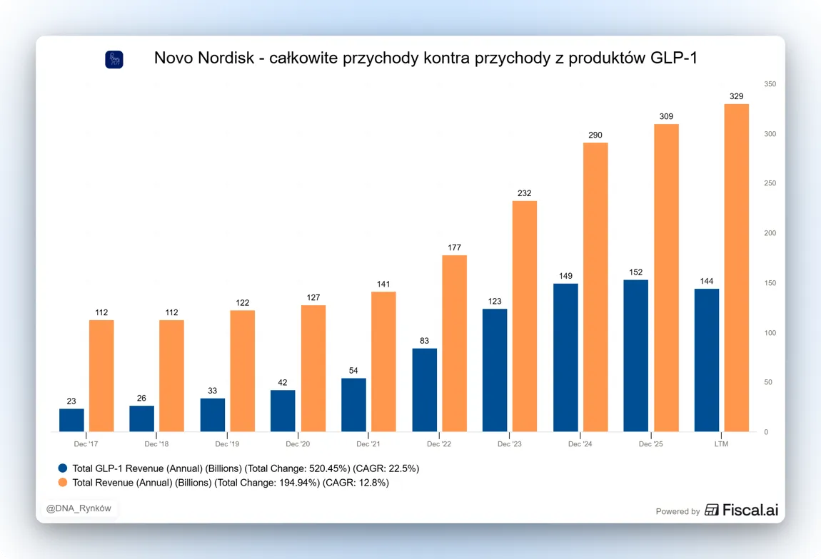 Novo Nordisk przychody