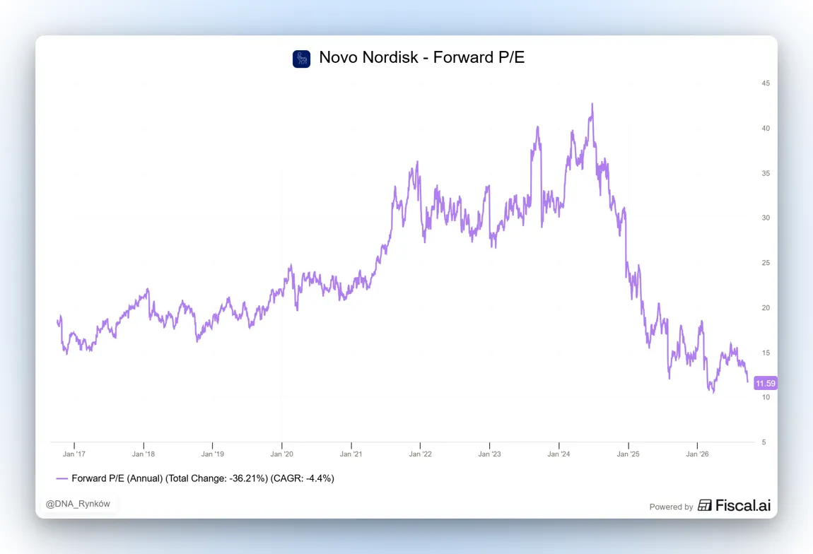 Wskaźnik Forward PE Novo Nordisk (2)