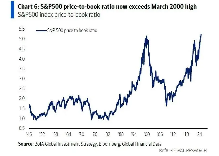 Wskaźnik cena wartość księgowa S&P 500