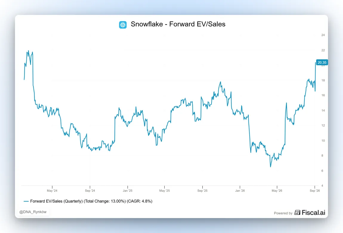 Wycena Forward EV Sales Snowflake