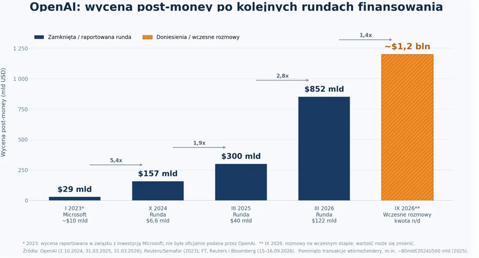 Wycena OpenAI po rundach
