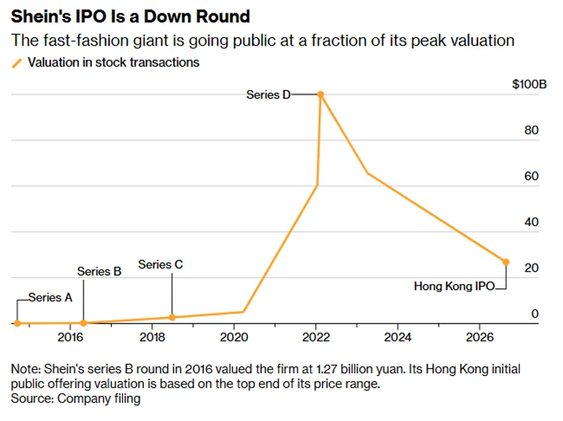 Wycena Shein przed IPO