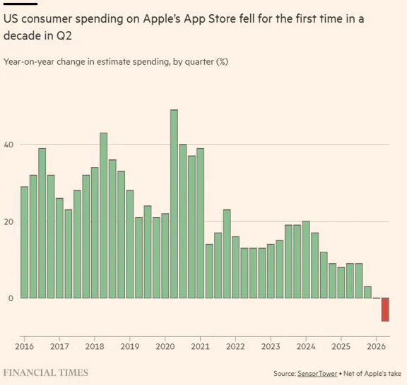 Wydatki w Apple App Store