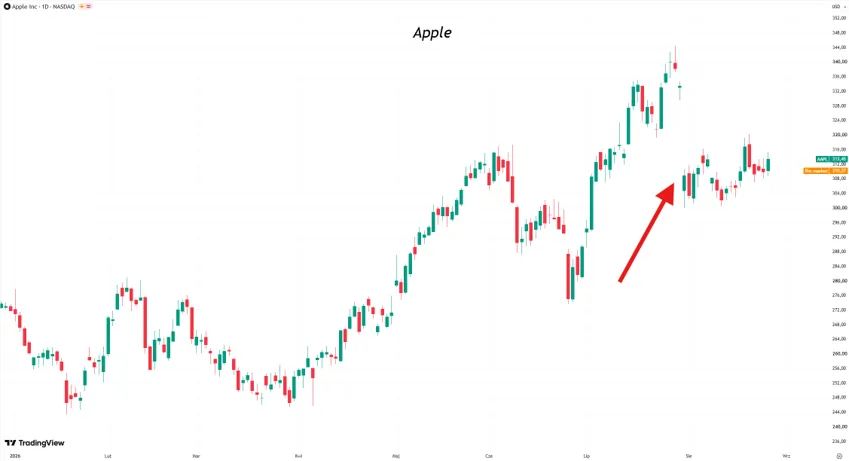 Wykres akcji Apple 2026