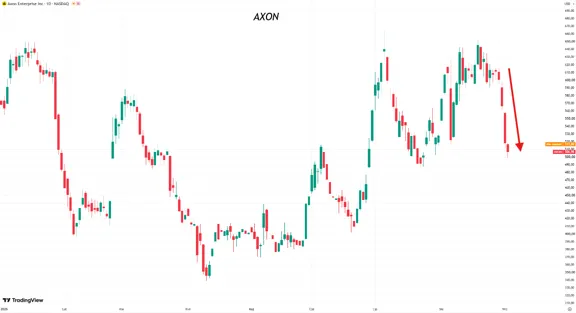 Wykres akcji Axon Enterprise