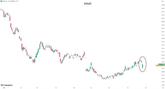 Wykres akcji Intuit 2026