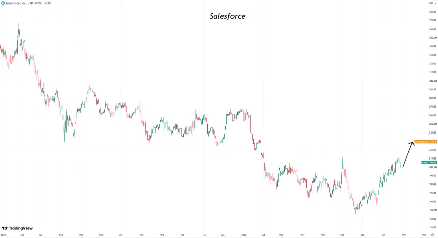 Wykres akcji Salesforce 2025 2026