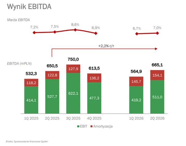 Wynik EBITDA spółki