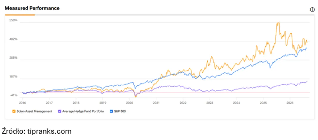 Wyniki Scion Asset Management