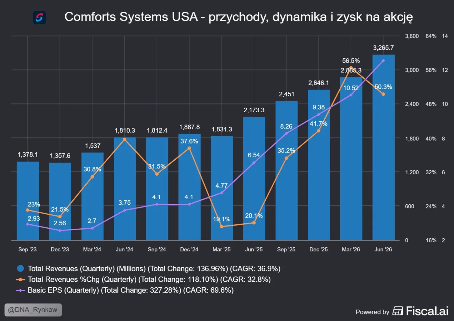 Wyniki finansowe Comfort Systems USA