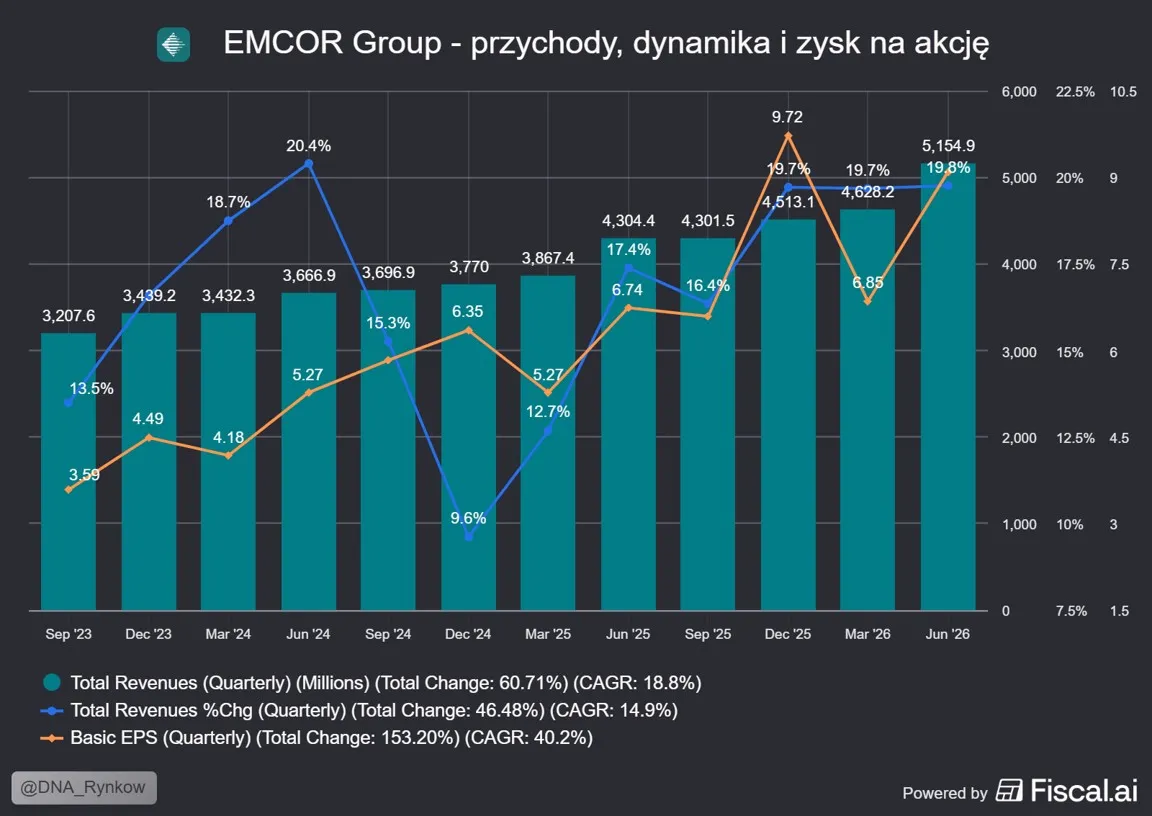 Wyniki finansowe EMCOR Group
