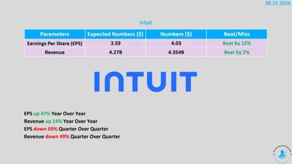 Wyniki finansowe Intuit 2026