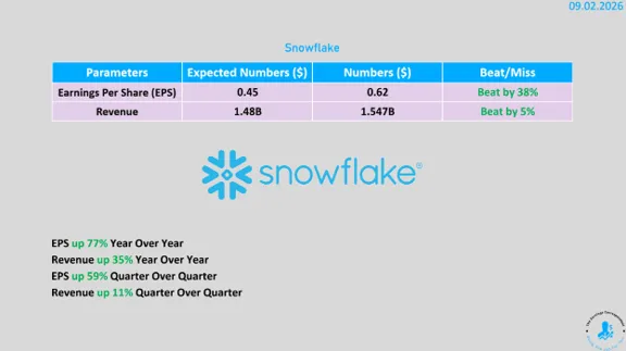 Wyniki finansowe Snowflake