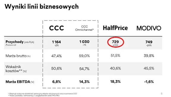 Wyniki linii biznesowych CCC