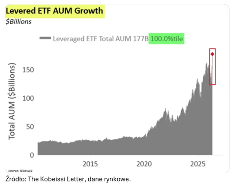 Wzrost aktywów lewarowanych ETF