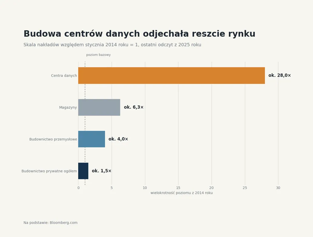 Wzrost inwestycji w centra danych