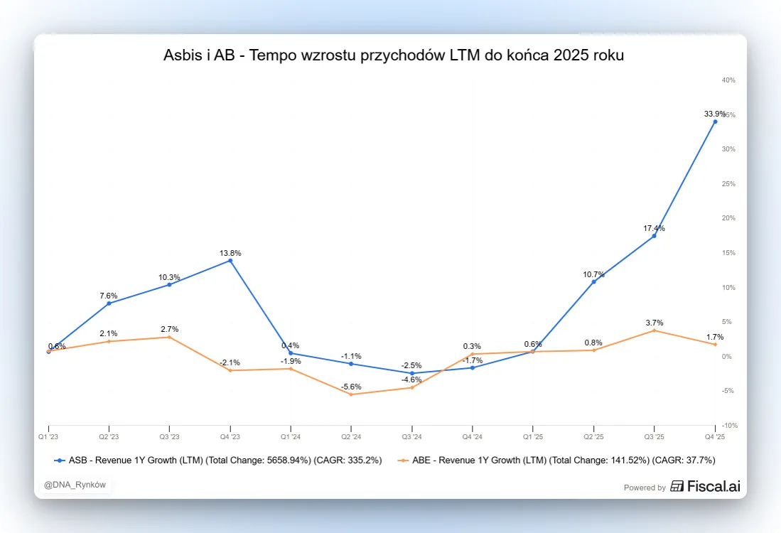Wzrost przychodów ASBIS i AB