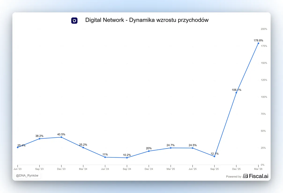 Wzrost przychodów Digital Network