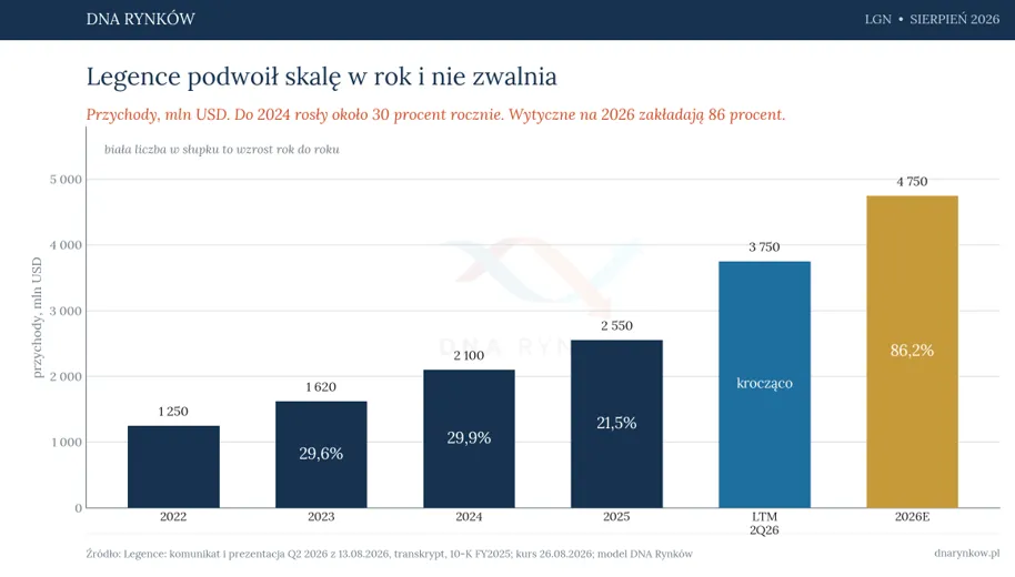 Wzrost przychodów Legence