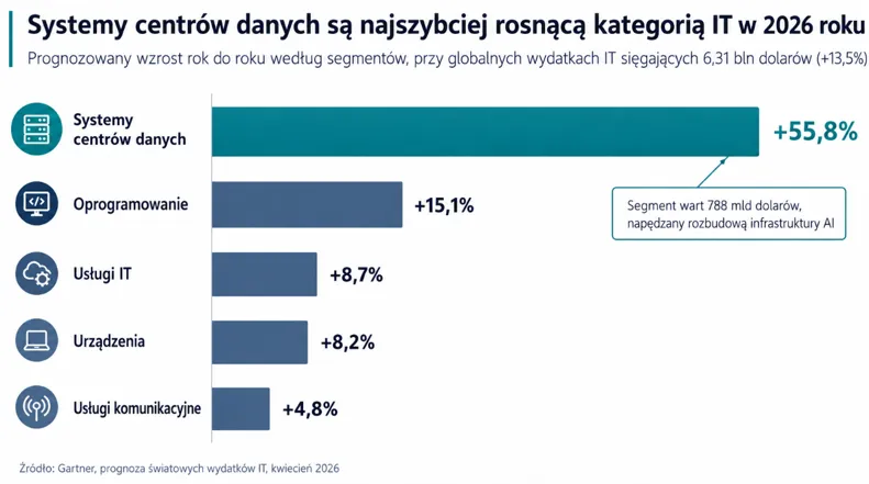 Wzrost wydatków na centra danych