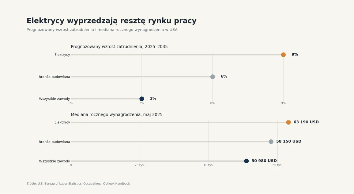Wzrost zatrudnienia elektryków USA