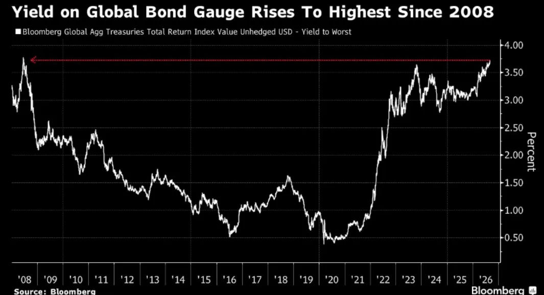 Yield on Global Bond