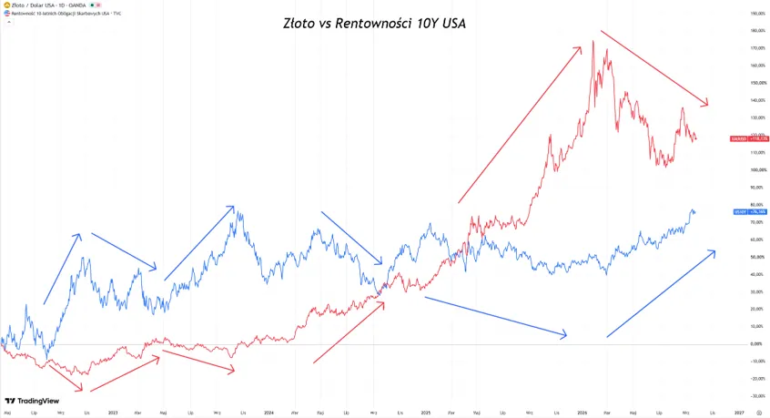 Złoto a rentowność obligacji USA