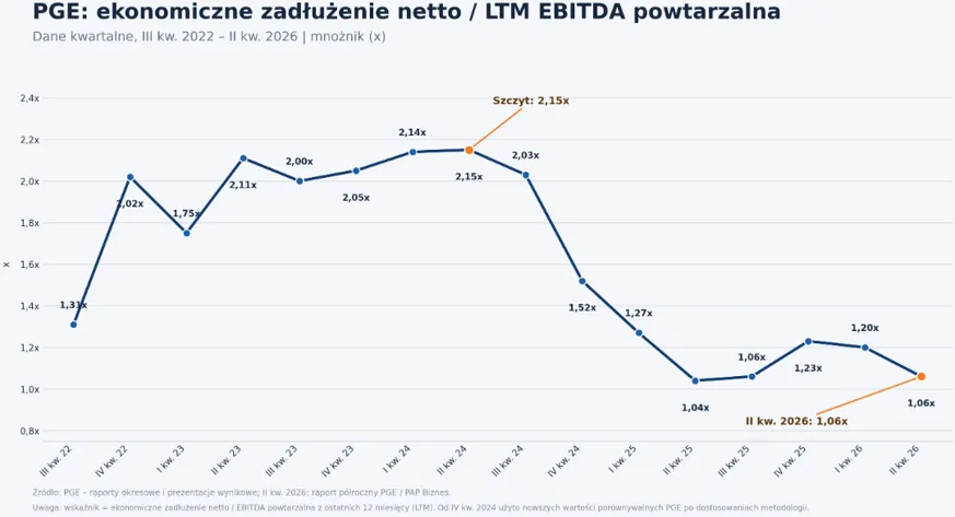 Zadłużenie netto PGE EBITDA