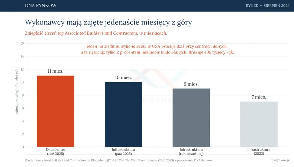 Zaległość zleceń wykonawców budowlanych