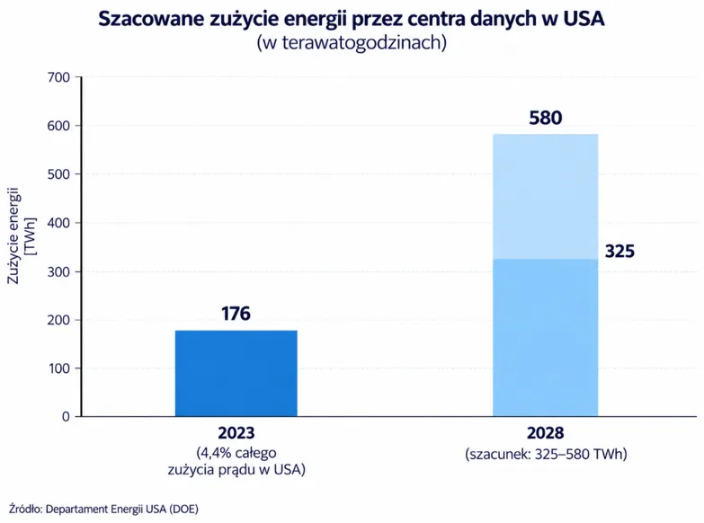 Zużycie energii centrów danych