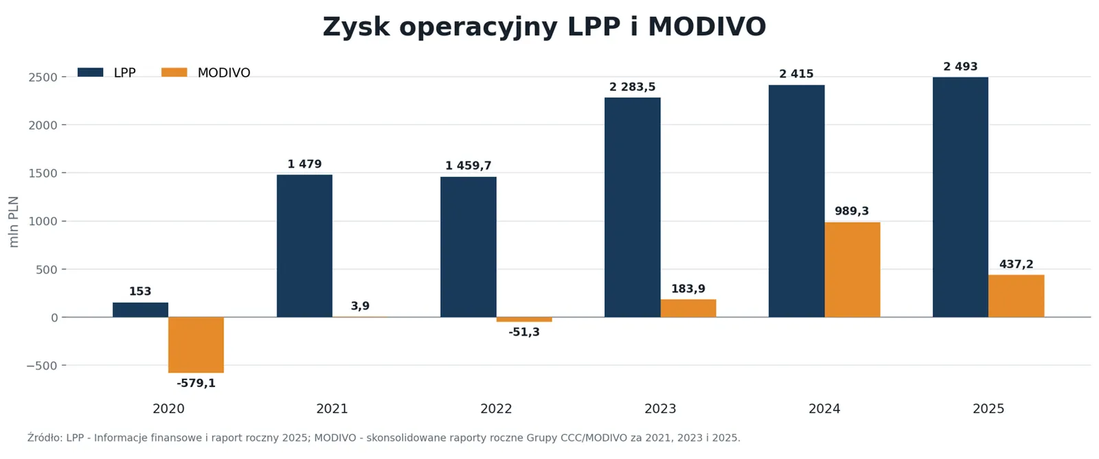 Zysk operacyjny LPP MODIVO