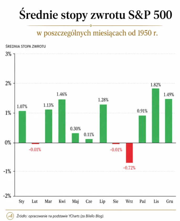 Średnie miesięczne stopy S&P 500