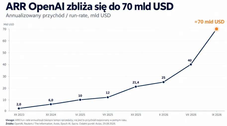 ARR OpenAI 70 mld USD
