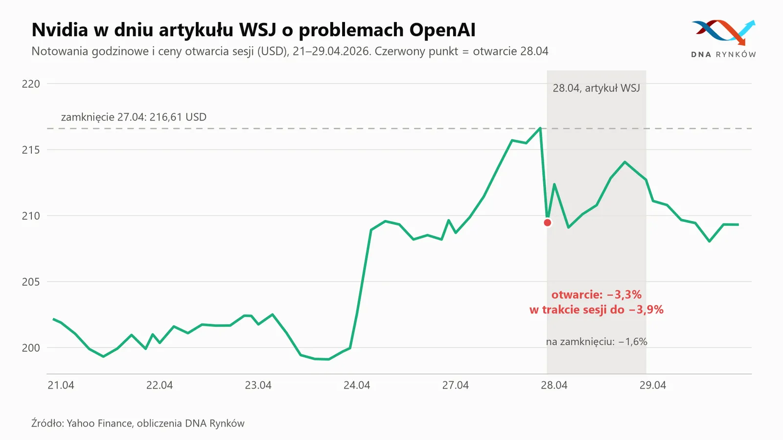Akcje Nvidii po artykule WSJ