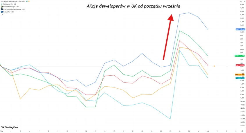 Akcje deweloperów w Wielkiej Brytanii