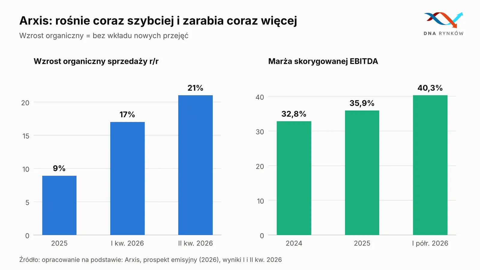 Arxis wzrost sprzedaży i EBITDA