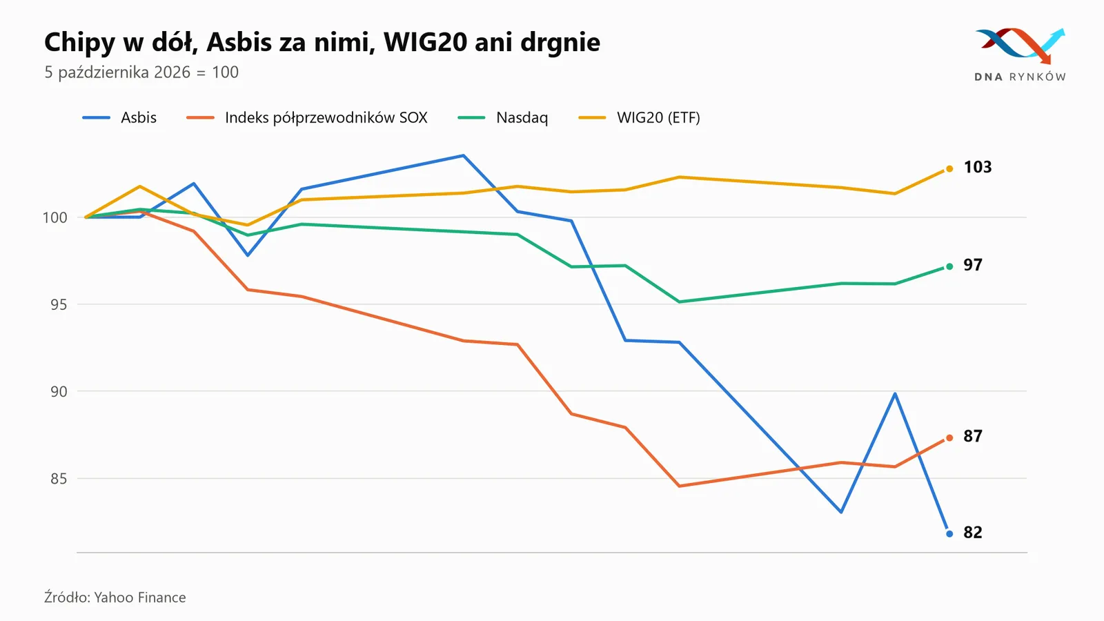 Asbis a indeks półprzewodników SOX