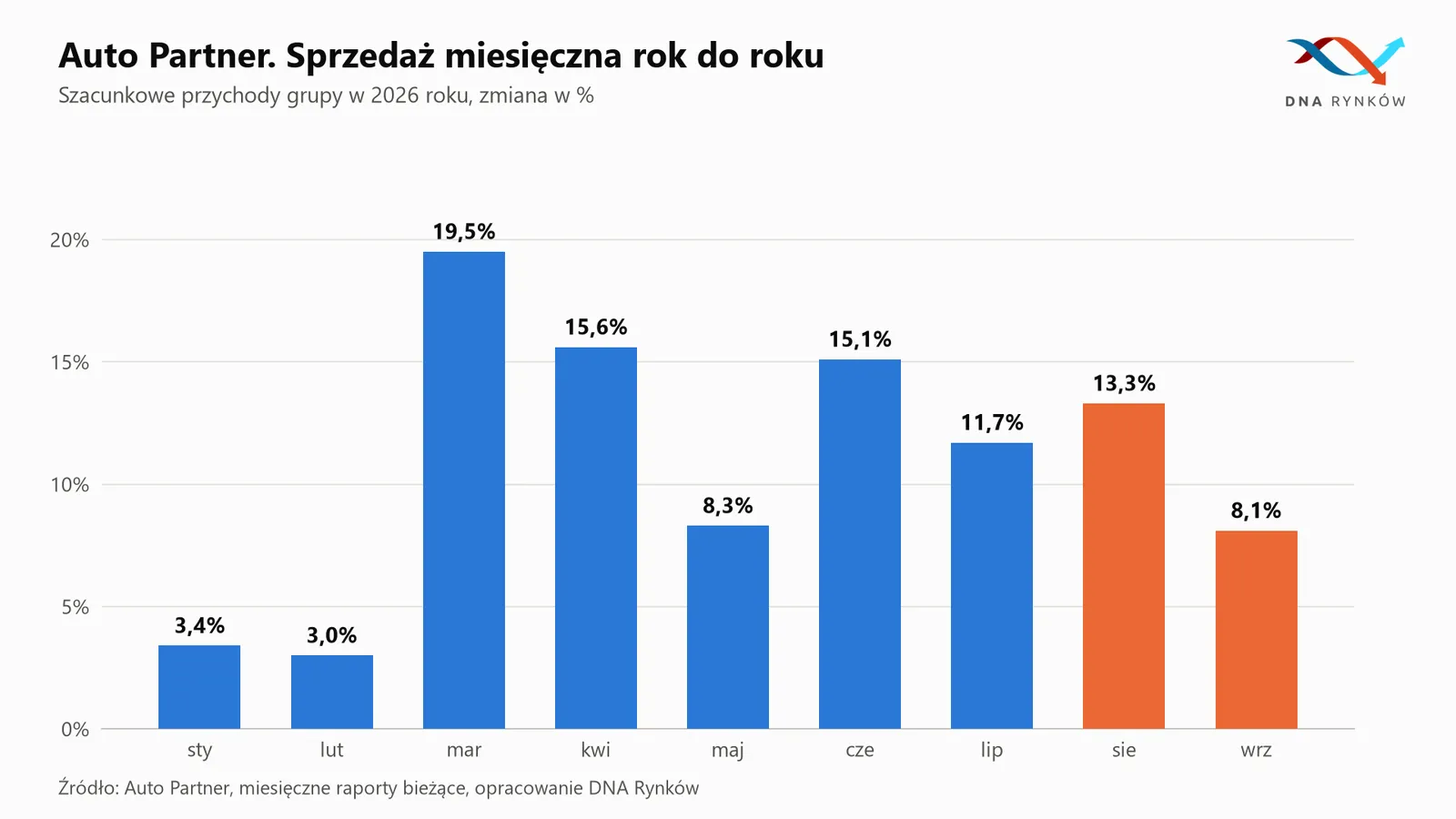 Auto Partner dynamika sprzedaży 2026